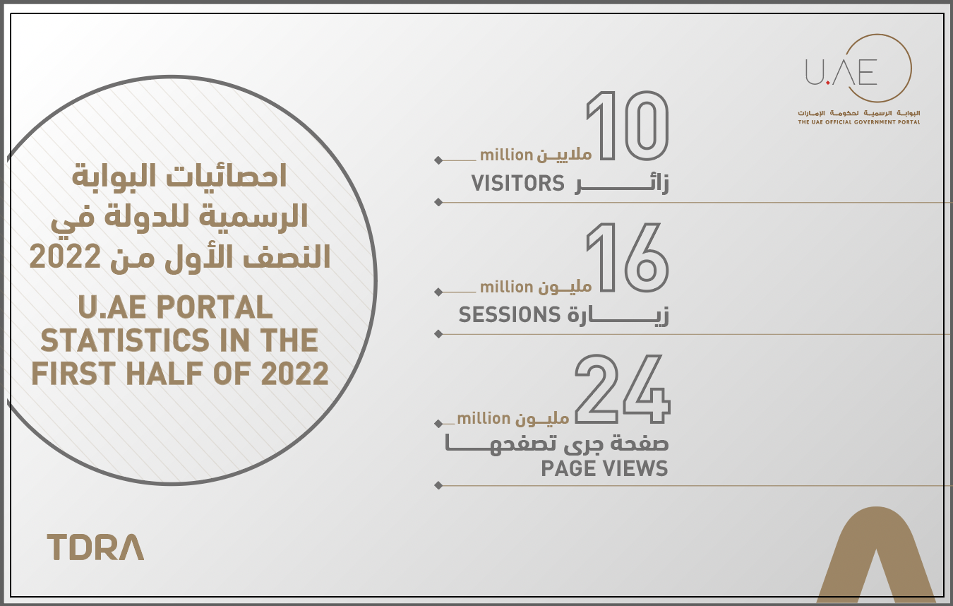 10 MILLION VISITORS TO U.AE IN FIRST HALF OF 2022